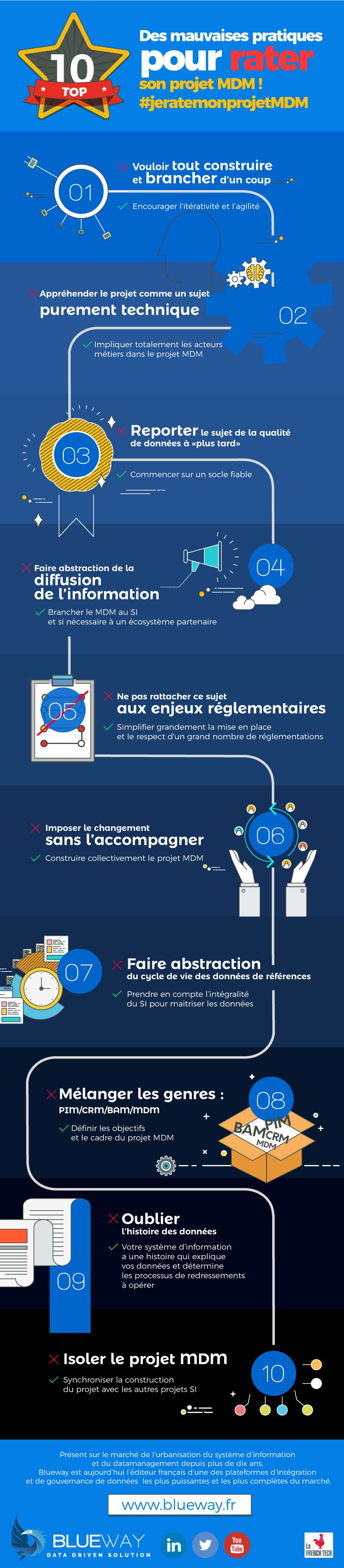 Infographie : TOP 10 pour rater son pojet de Master Data Management - MDM
