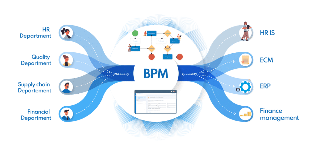 How to mapp the concept of Business Process Management ?