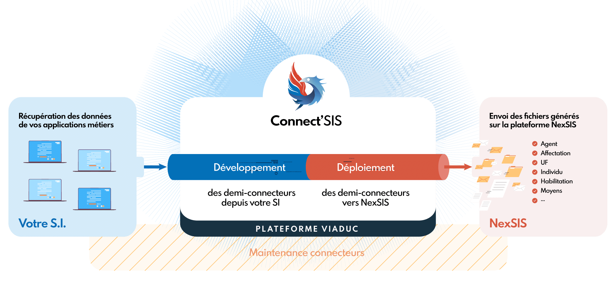Schema Blueway Connect'SIS entre SI et NexSIS"