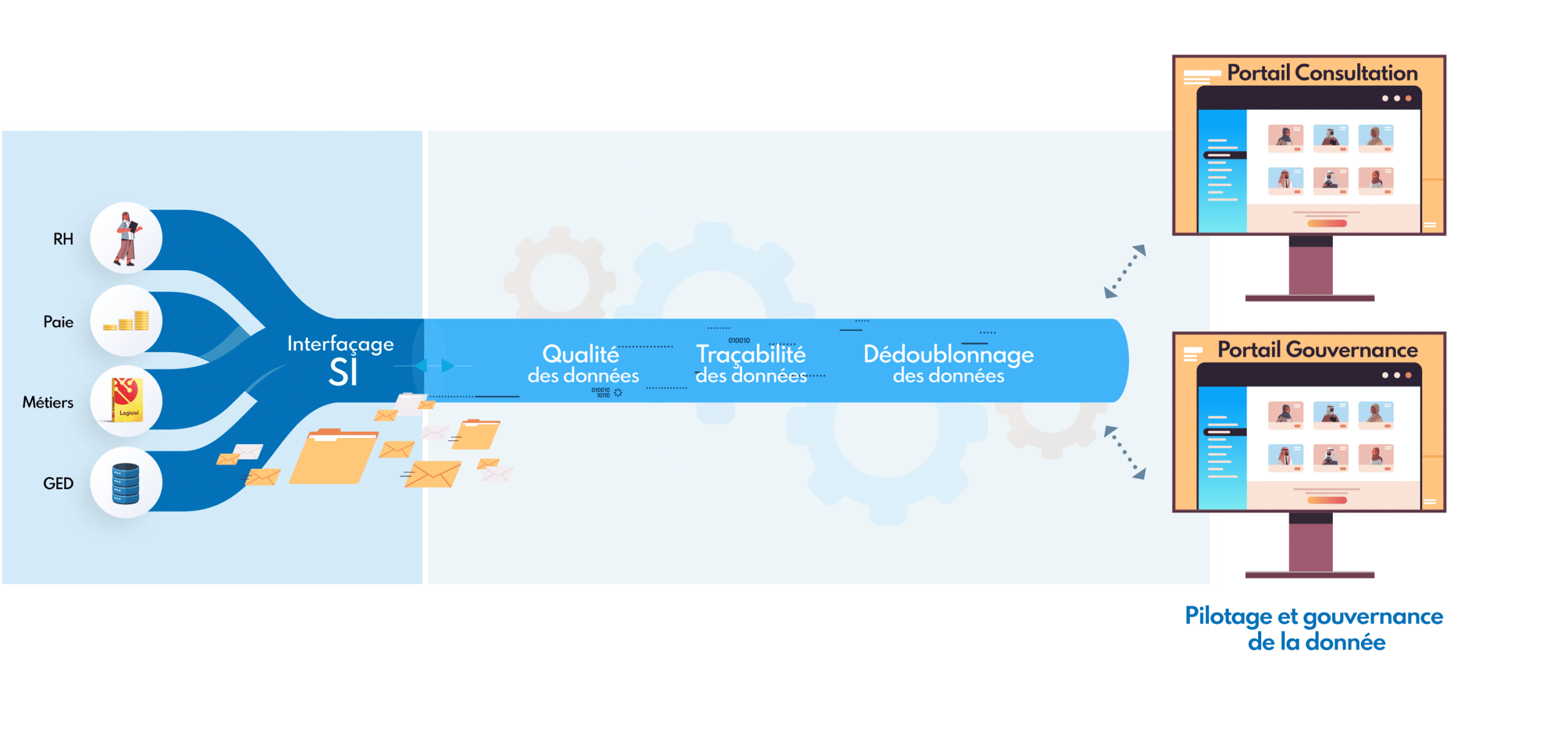 Schéma Atrium : gestion de la qualité des données