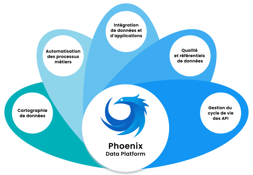 schéma de la data platform Phoenix