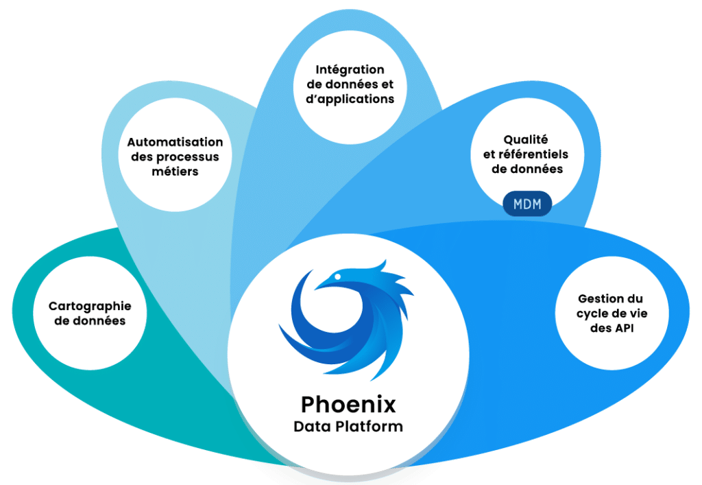 Modules Phonix