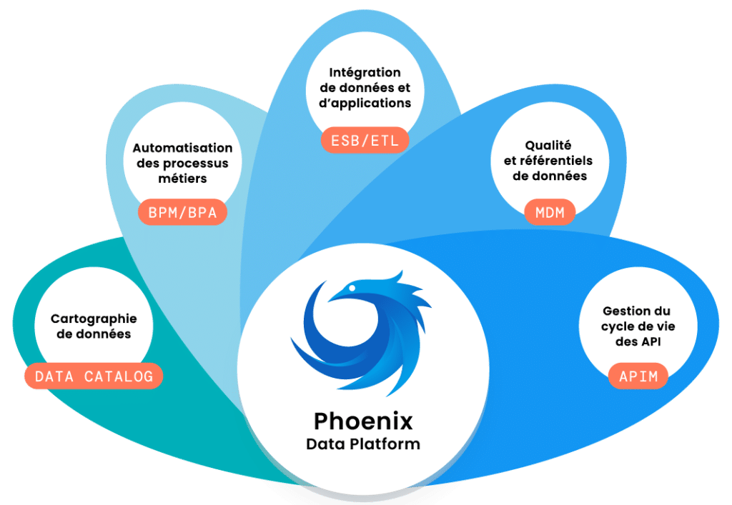 schéma de la data platform Phoenix