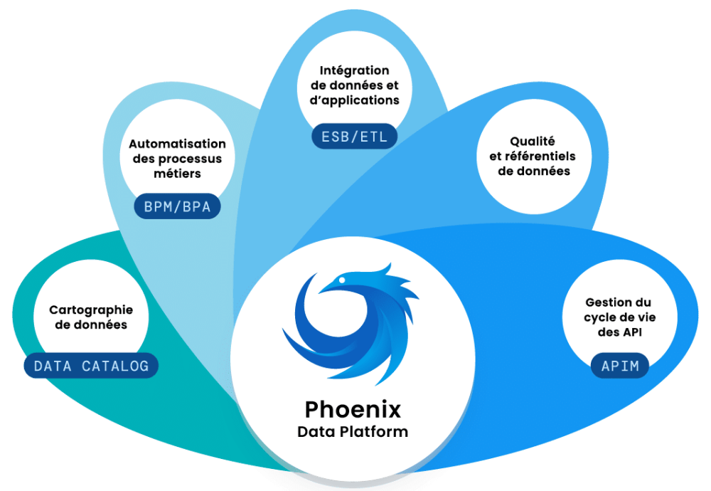 Modules Phonix