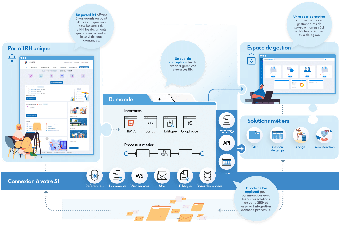 Schéma forum rh Blueway : améliorer l'expérience agent